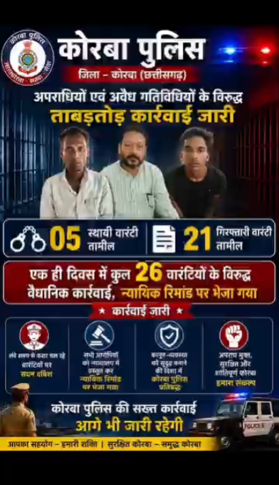 कोरबा पुलिस की अपराधियों एवं अवैध गतिविधियों के विरुद्ध ताबड़तोड़ कार्रवाई जारी