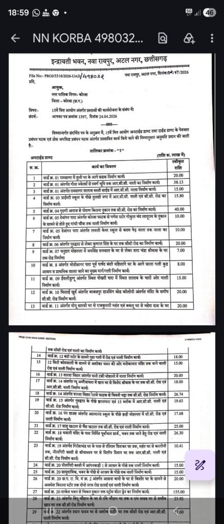 36 करोड़ के विकास कार्यों की स्वीकृति पर महापौर ने मुख्यमंत्री, उपमुख्यमंत्री और मंत्री का जताया आभार