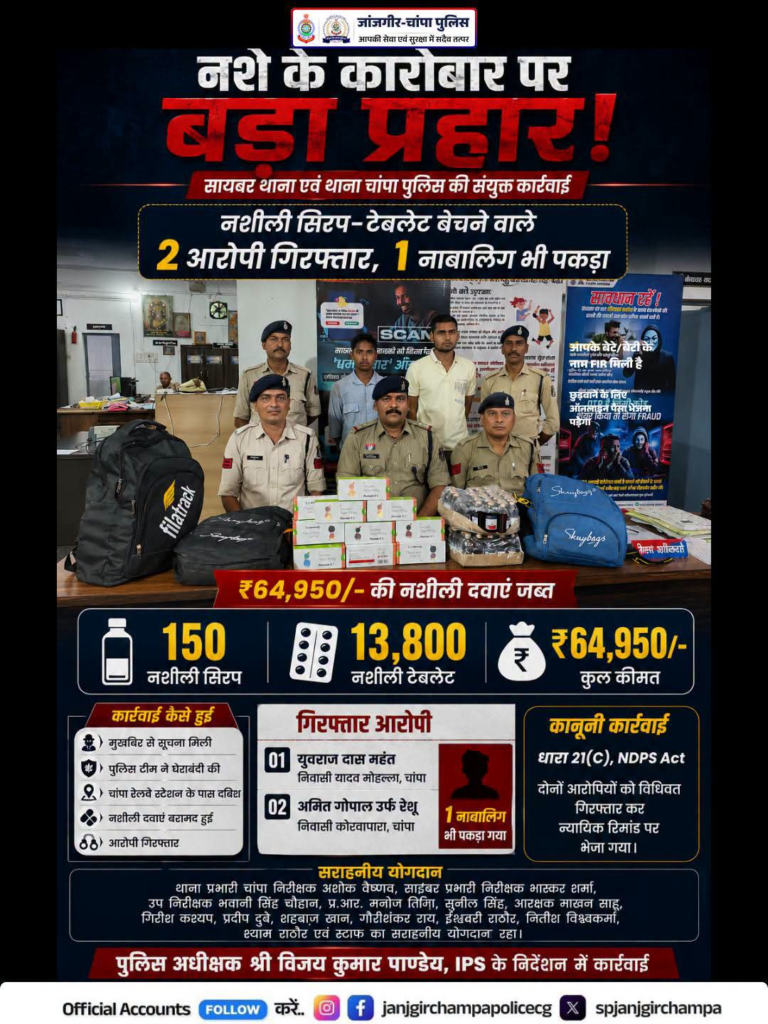 नशे के सौदागरों पर चांपा पुलिस का बड़ा प्रहार! 2 आरोपी गिरफ्तार, नाबालिग समेत 150 नशीली सिरप और 13,800 टेबलेट जब्त