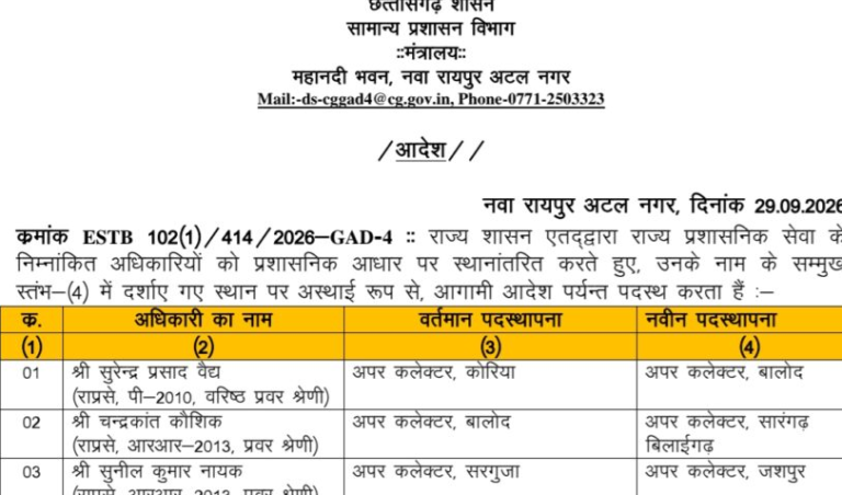 तबादला BREAK: 125 अधिकारियों में कोरबा से सरोज-सीमा-रोहित भी शामिल